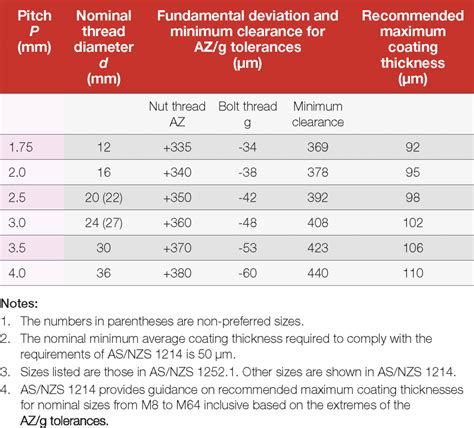 zinc coating standards